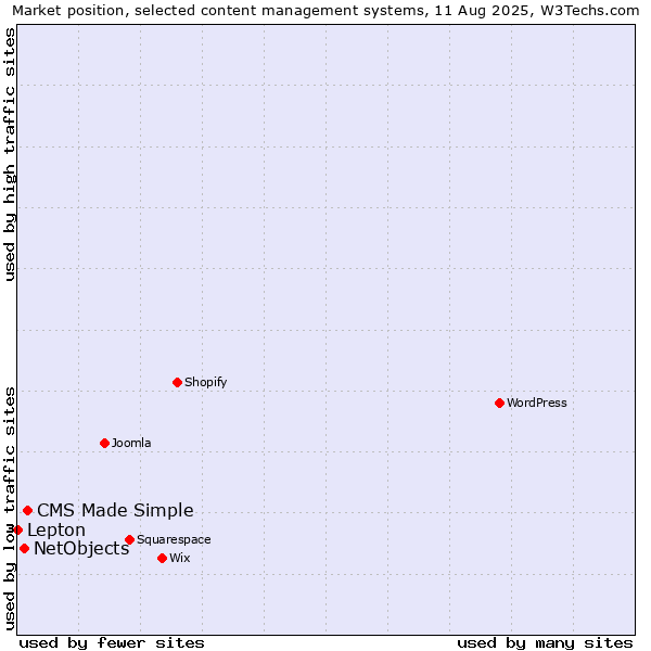 Market position of CMS Made Simple vs. NetObjects vs. Lepton