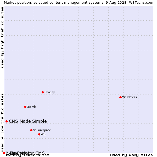 Market position of CMS Made Simple vs. LiBe CMS vs. Netgenerator CMS