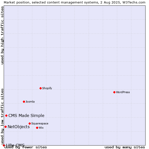 Market position of CMS Made Simple vs. NetObjects vs. LiBe CMS