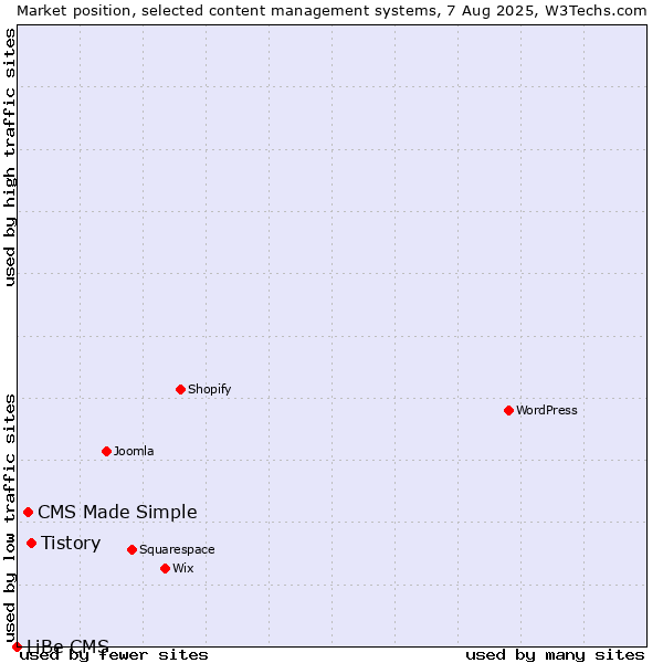 Market position of Tistory vs. CMS Made Simple vs. LiBe CMS