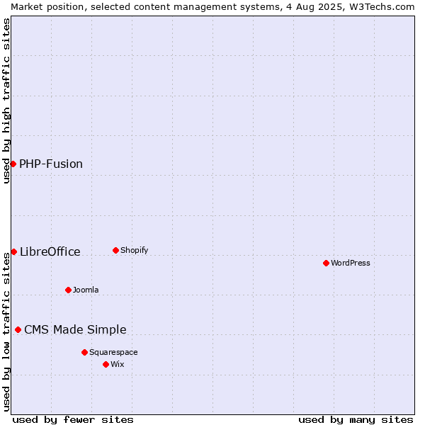 Market position of CMS Made Simple vs. LibreOffice vs. PHP-Fusion