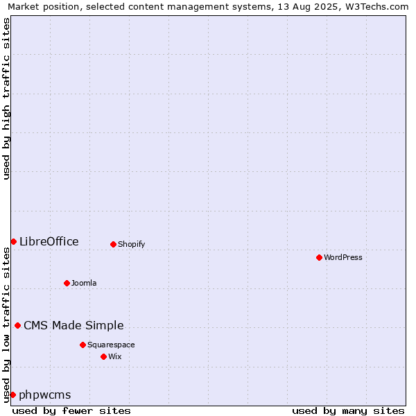 Market position of CMS Made Simple vs. LibreOffice vs. phpwcms