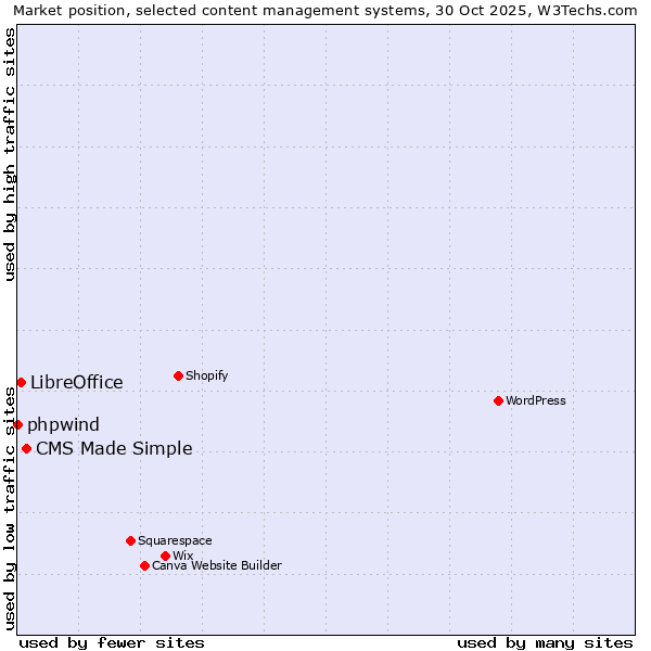 Market position of CMS Made Simple vs. LibreOffice vs. phpwind