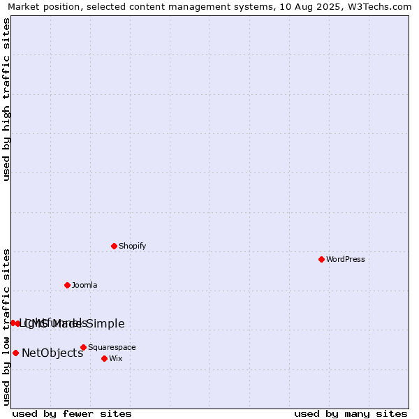 Market position of CMS Made Simple vs. NetObjects vs. Lightfunnels