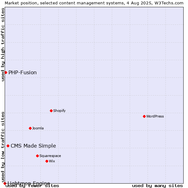 Market position of CMS Made Simple vs. PHP-Fusion vs. Lightmon Engine