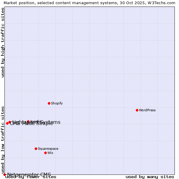 Market position of Lightspeed Systems vs. CMS Made Simple vs. Netgenerator CMS