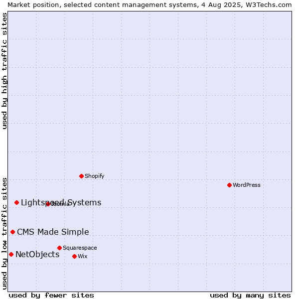Market position of Lightspeed Systems vs. CMS Made Simple vs. NetObjects