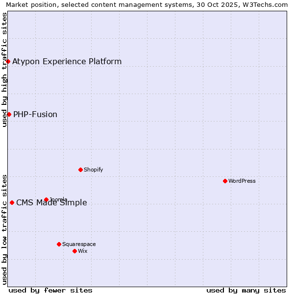 Market position of CMS Made Simple vs. PHP-Fusion vs. Atypon Experience Platform