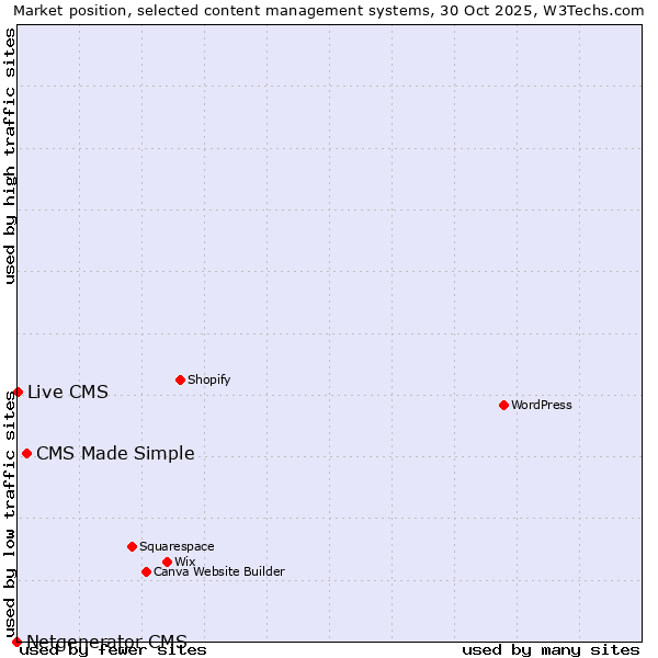 Market position of CMS Made Simple vs. Live CMS vs. Netgenerator CMS