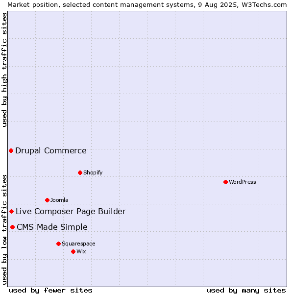 Market position of CMS Made Simple vs. Live Composer Page Builder vs. Drupal Commerce