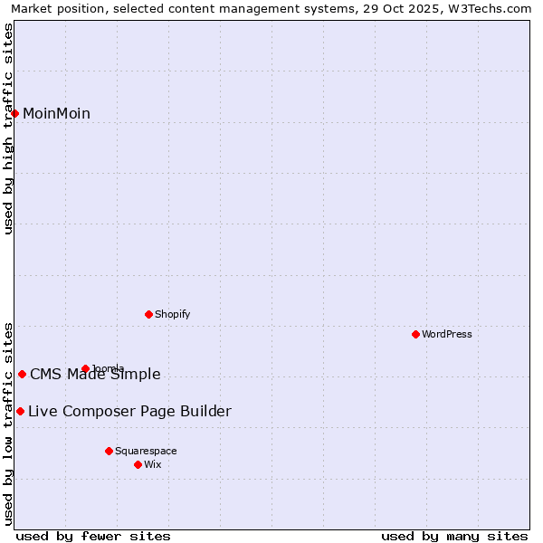 Market position of CMS Made Simple vs. Live Composer Page Builder vs. MoinMoin
