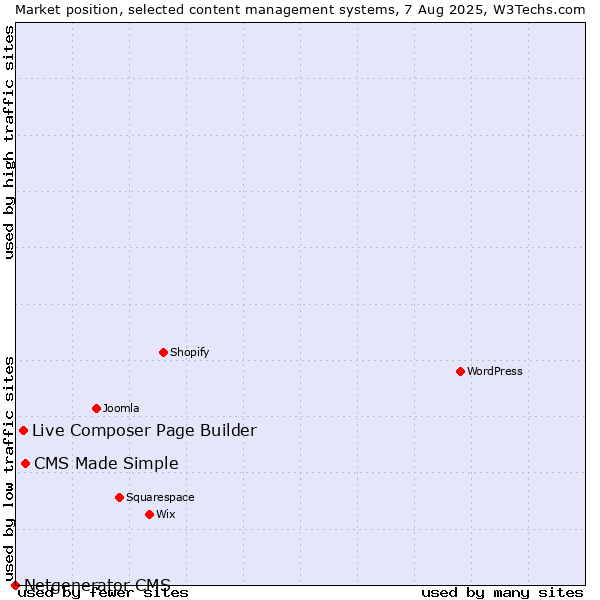 Market position of CMS Made Simple vs. Live Composer Page Builder vs. Netgenerator CMS