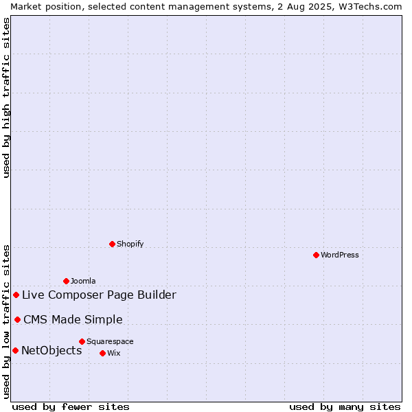 Market position of CMS Made Simple vs. Live Composer Page Builder vs. NetObjects
