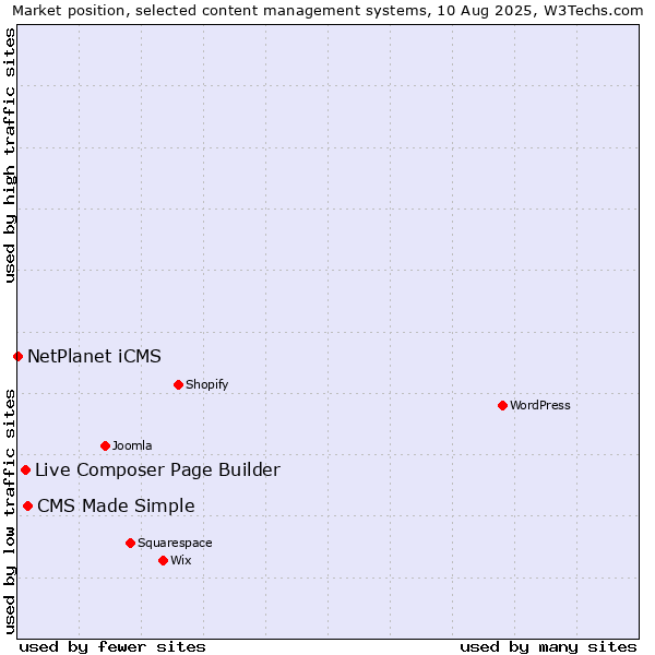 Market position of CMS Made Simple vs. Live Composer Page Builder vs. NetPlanet iCMS