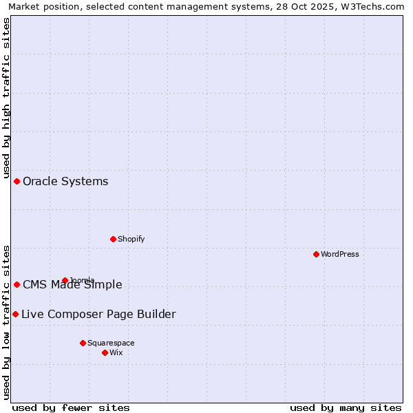 Market position of CMS Made Simple vs. Oracle Systems vs. Live Composer Page Builder
