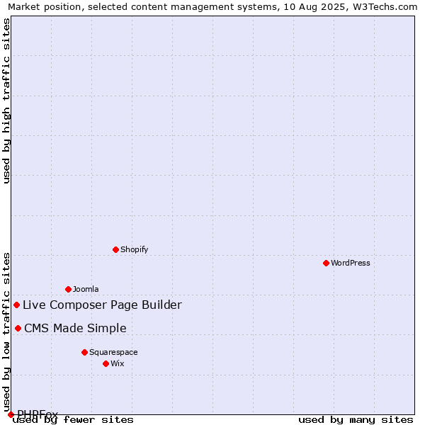 Market position of CMS Made Simple vs. Live Composer Page Builder vs. PHPFox