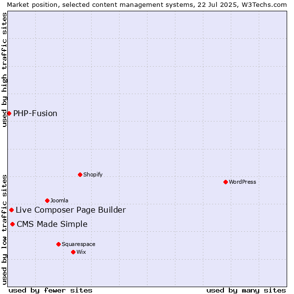 Market position of CMS Made Simple vs. Live Composer Page Builder vs. PHP-Fusion