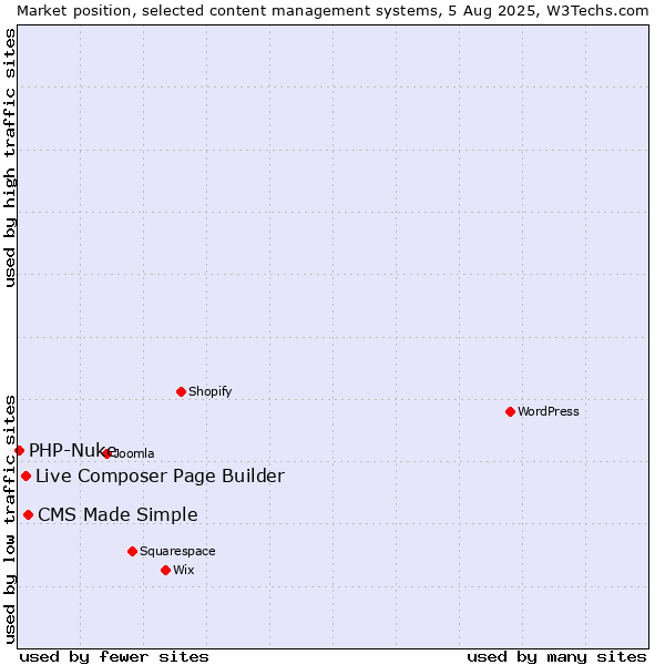 Market position of CMS Made Simple vs. Live Composer Page Builder vs. PHP-Nuke