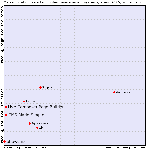 Market position of CMS Made Simple vs. Live Composer Page Builder vs. phpwcms