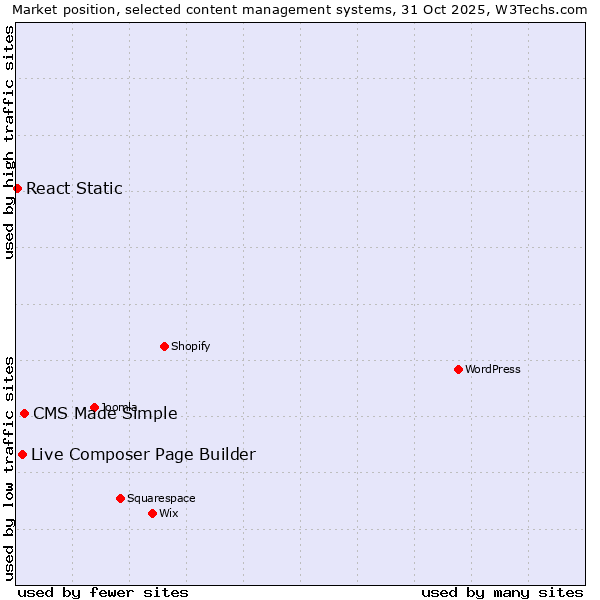 Market position of CMS Made Simple vs. Live Composer Page Builder vs. React Static