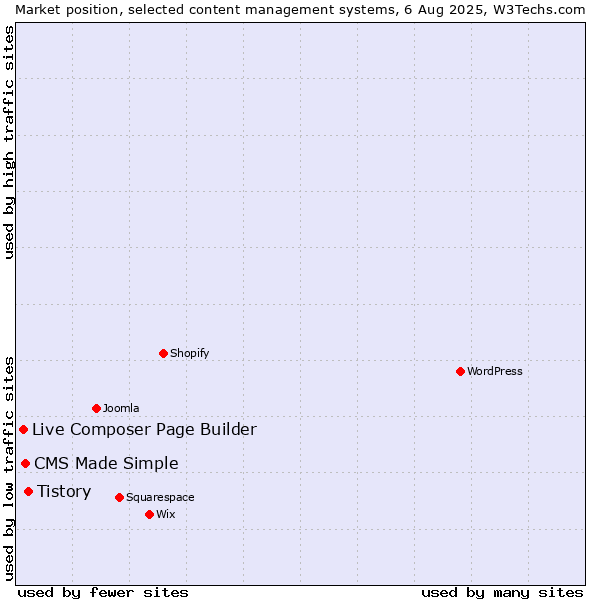 Market position of Tistory vs. CMS Made Simple vs. Live Composer Page Builder