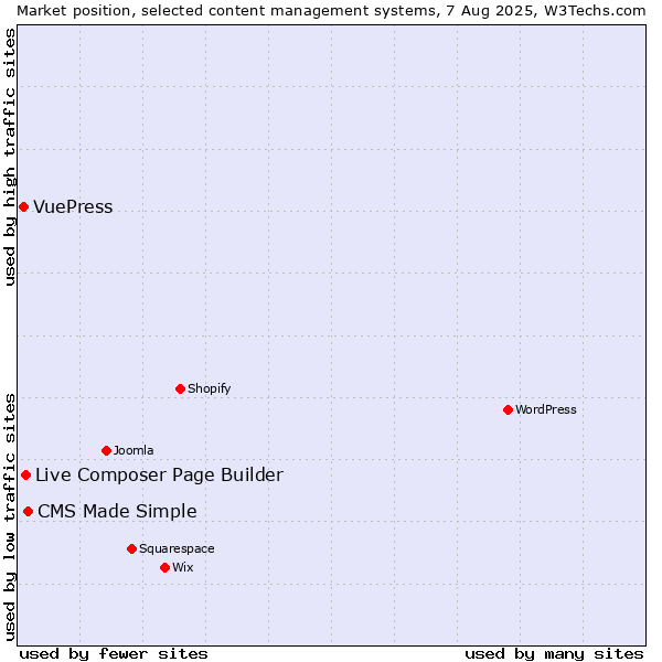 Market position of CMS Made Simple vs. Live Composer Page Builder vs. VuePress