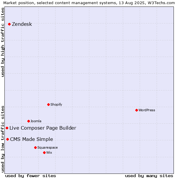 Market position of Zendesk vs. CMS Made Simple vs. Live Composer Page Builder