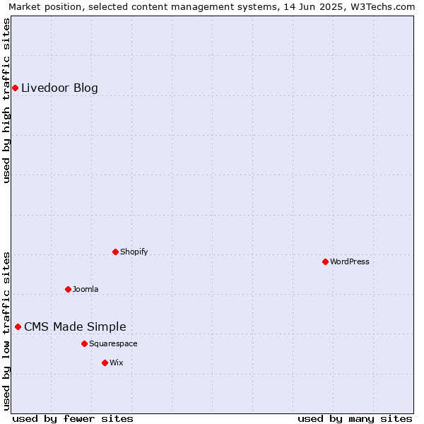 Market position of CMS Made Simple vs. Livedoor Blog