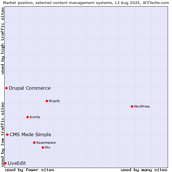 Market position of CMS Made Simple vs. Drupal Commerce vs. LiveEdit