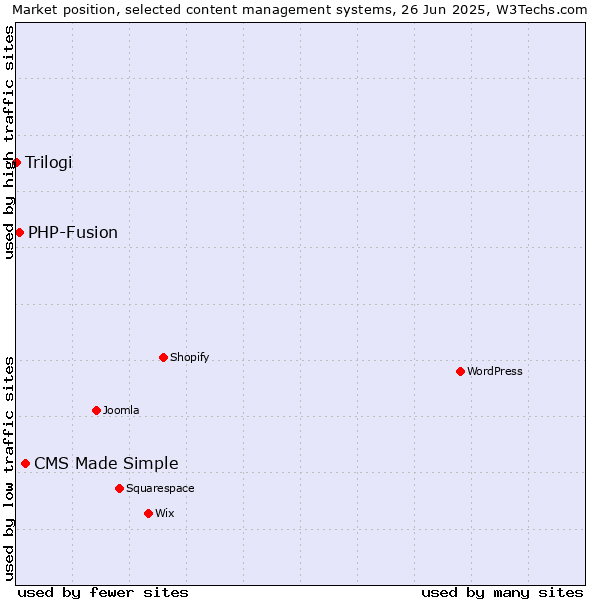 Market position of CMS Made Simple vs. PHP-Fusion vs. Trilogi