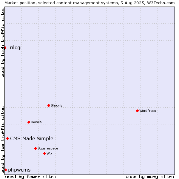 Market position of CMS Made Simple vs. phpwcms vs. Trilogi