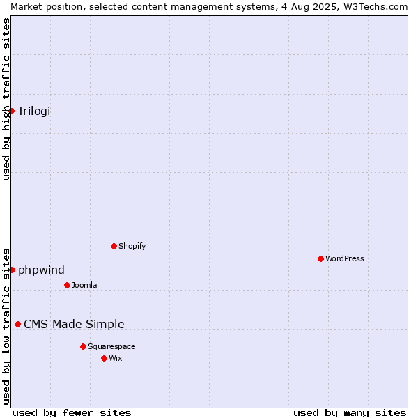 Market position of CMS Made Simple vs. phpwind vs. Trilogi