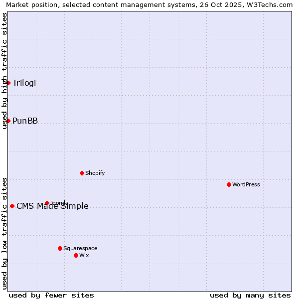 Market position of CMS Made Simple vs. PunBB vs. Trilogi