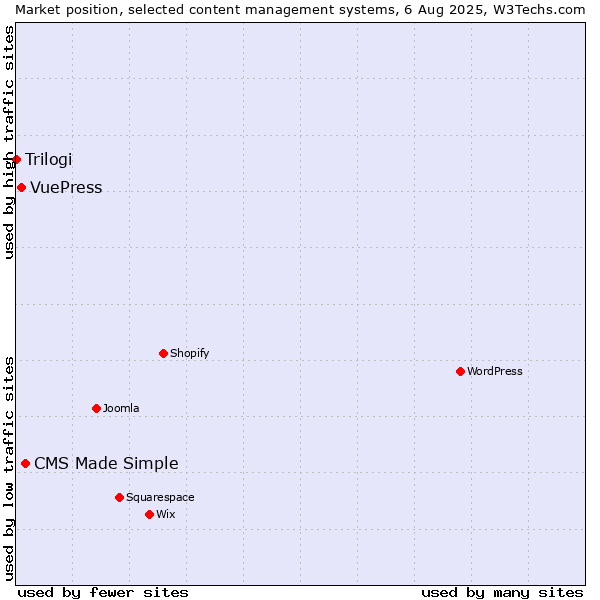 Market position of CMS Made Simple vs. VuePress vs. Trilogi