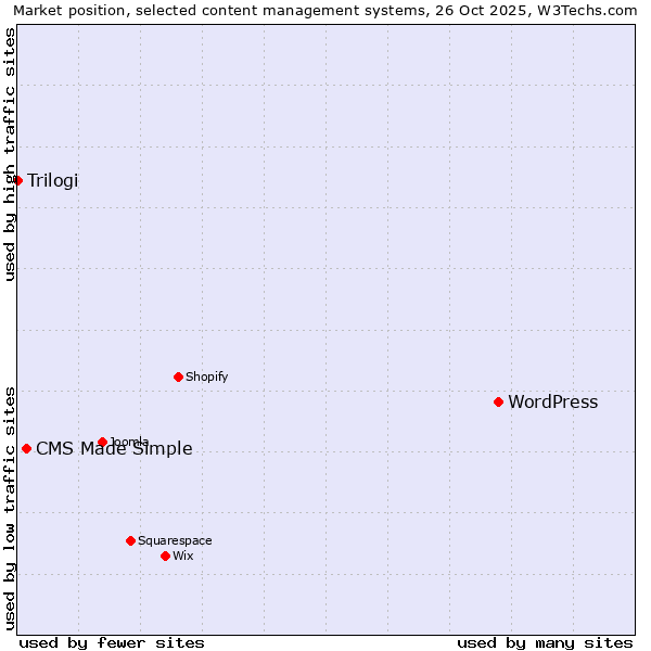 Market position of WordPress vs. CMS Made Simple vs. Trilogi