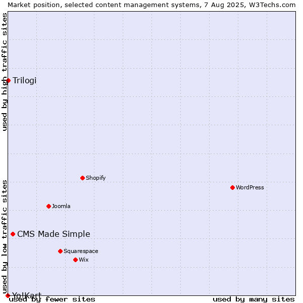 Market position of CMS Made Simple vs. Trilogi vs. Yo!Kart