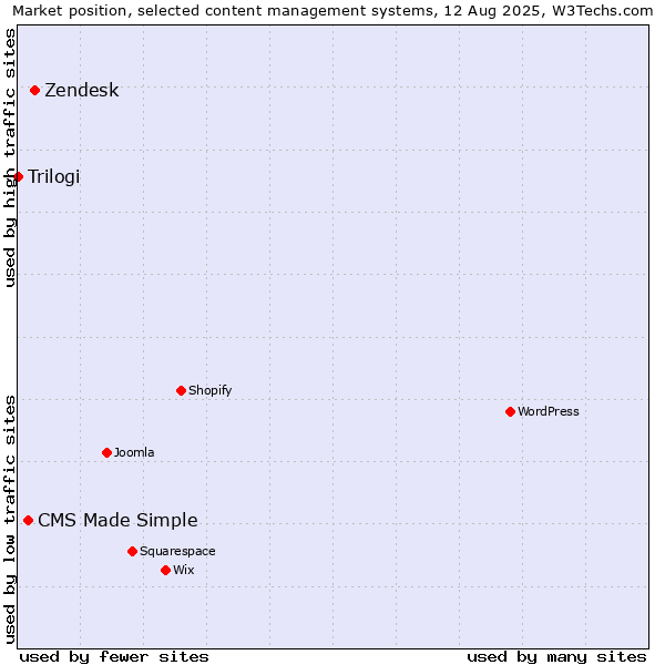 Market position of Zendesk vs. CMS Made Simple vs. Trilogi