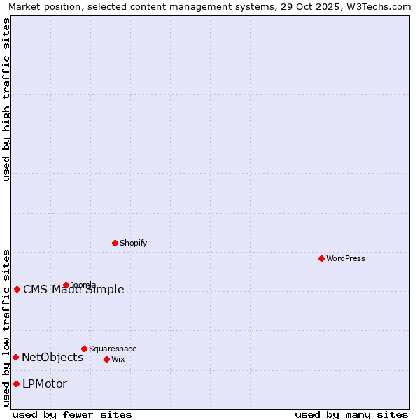 Market position of CMS Made Simple vs. LPMotor vs. NetObjects