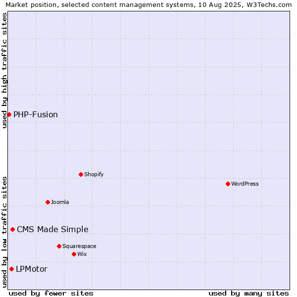 Market position of CMS Made Simple vs. LPMotor vs. PHP-Fusion