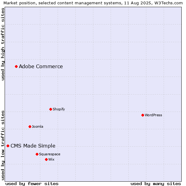 Market position of Adobe Commerce vs. CMS Made Simple