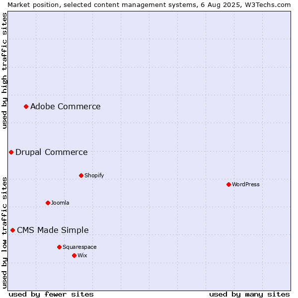 Market position of Adobe Commerce vs. CMS Made Simple vs. Drupal Commerce