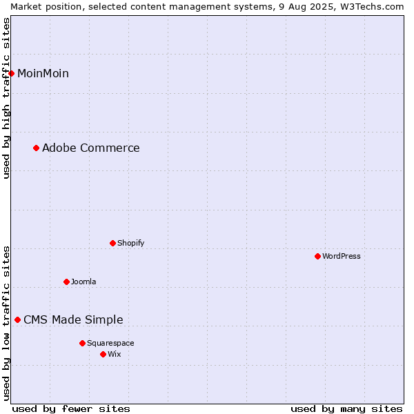 Market position of Adobe Commerce vs. CMS Made Simple vs. MoinMoin