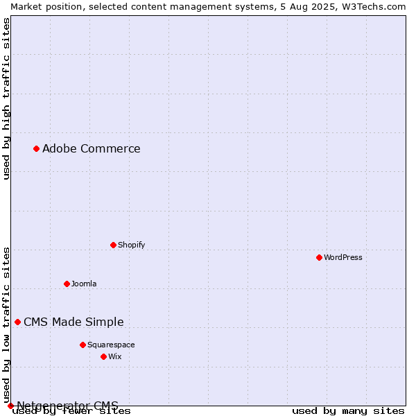 Market position of Adobe Commerce vs. CMS Made Simple vs. Netgenerator CMS