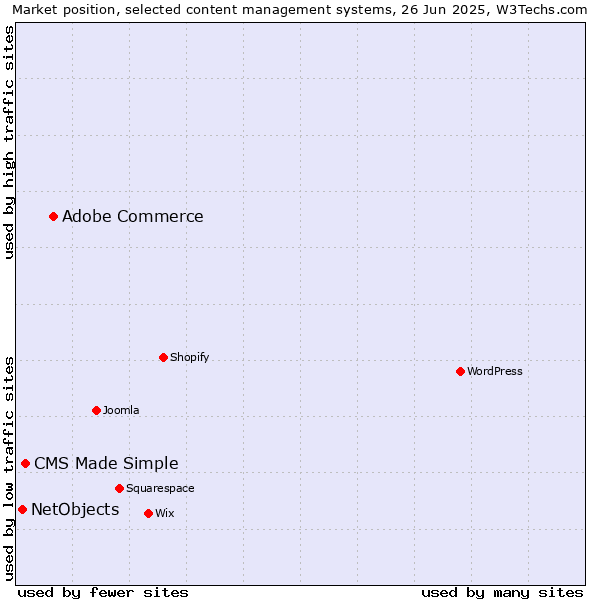 Market position of Adobe Commerce vs. CMS Made Simple vs. NetObjects