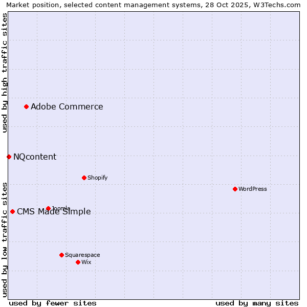 Market position of Adobe Commerce vs. CMS Made Simple vs. NQcontent