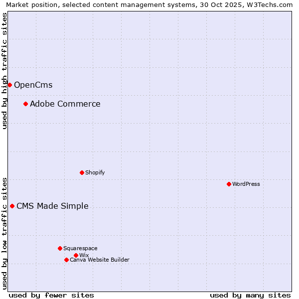 Market position of Adobe Commerce vs. CMS Made Simple vs. OpenCms