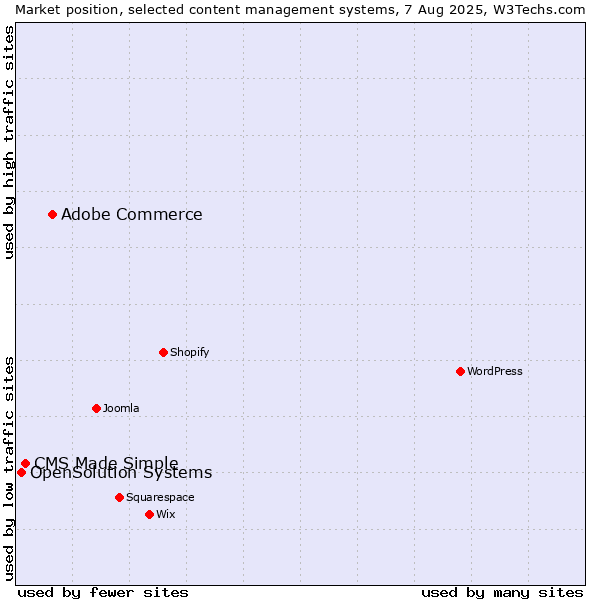 Market position of Adobe Commerce vs. CMS Made Simple vs. OpenSolution Systems