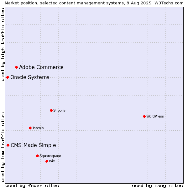 Market position of Adobe Commerce vs. CMS Made Simple vs. Oracle Systems