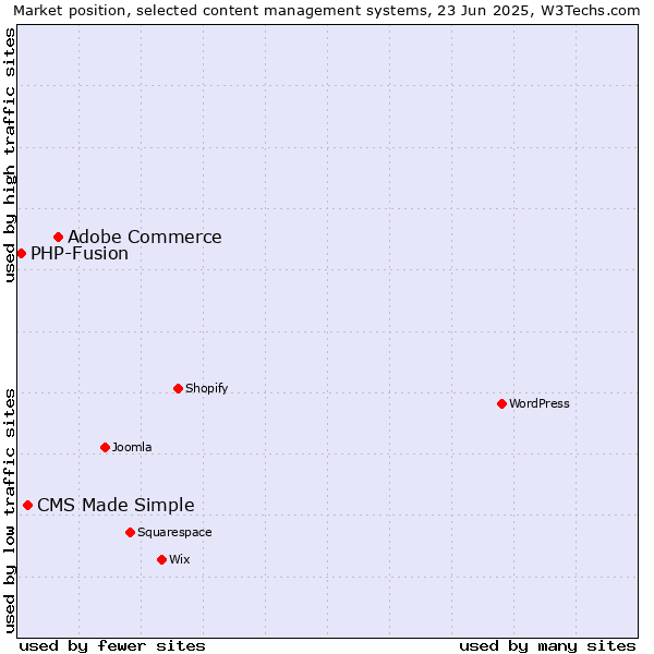 Market position of Adobe Commerce vs. CMS Made Simple vs. PHP-Fusion