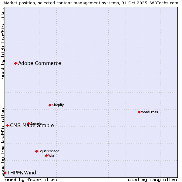 Market position of Adobe Commerce vs. CMS Made Simple vs. PHPMyWind